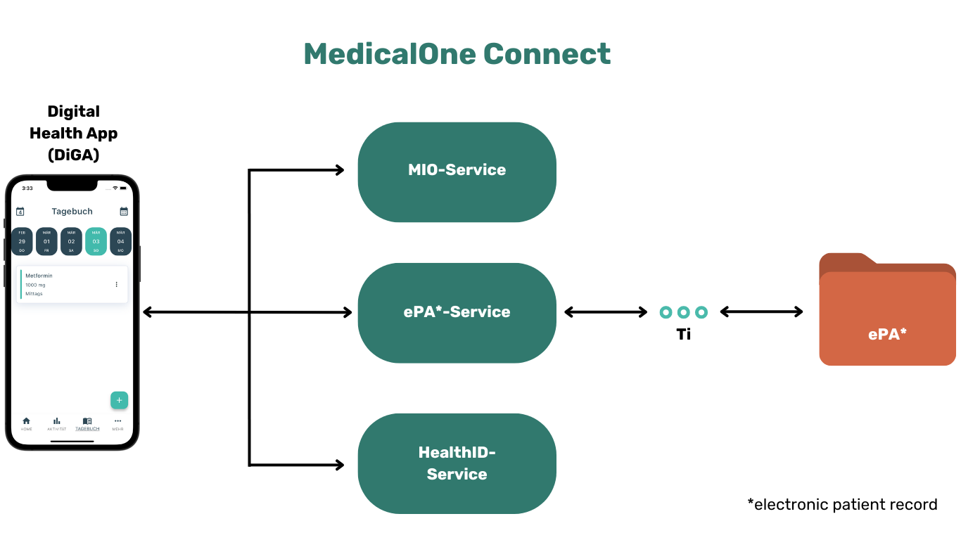 BAYOOMED MedicalOne Connect Microservices DiGA and ePA